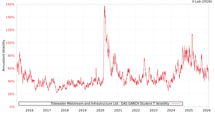 graph of Tidewater Midstream and Infrastructure Ltd GAS-GARCH-T