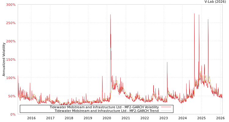 graph of Tidewater Midstream and Infrastructure Ltd MF2-GARCH