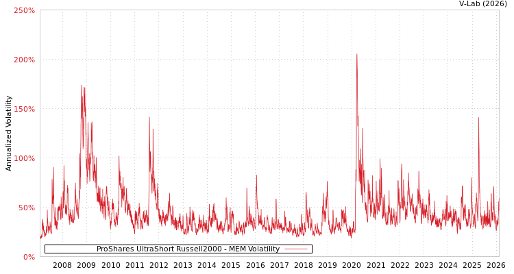 graph of ProShares UltraShort Russell2000 MEM