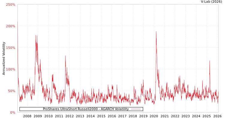 graph of ProShares UltraShort Russell2000 AGARCH