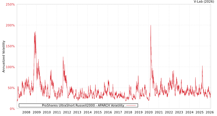 graph of ProShares UltraShort Russell2000 APARCH
