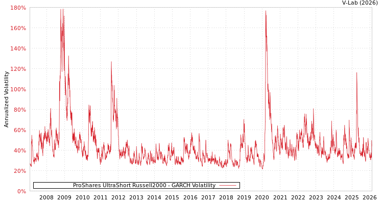 graph of ProShares UltraShort Russell2000 GARCH