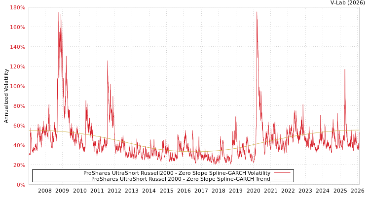 graph of ProShares UltraShort Russell2000 S0GARCH