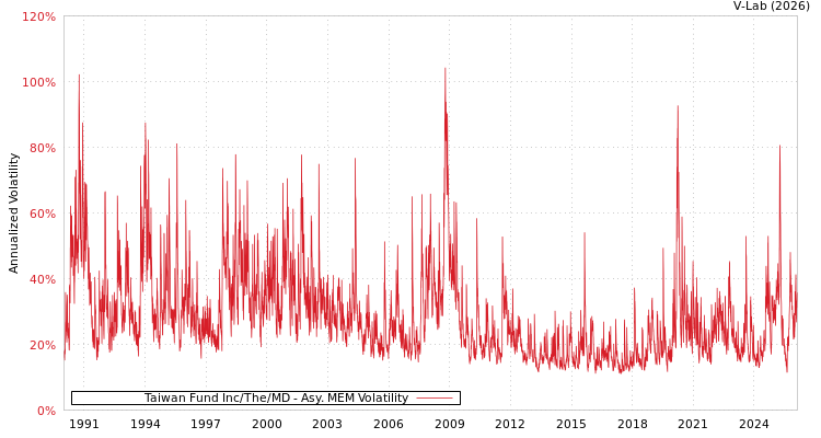 graph of Taiwan Fund Inc/The/MD AMEM