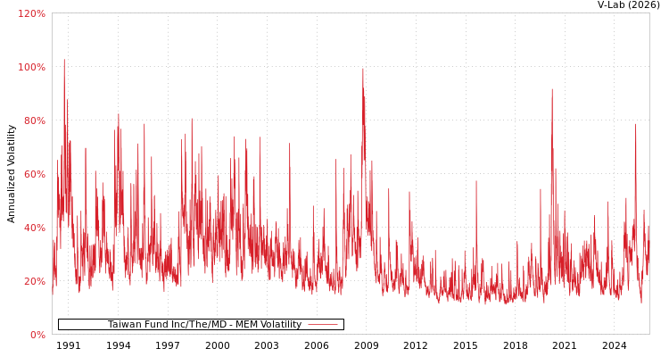 graph of Taiwan Fund Inc/The/MD MEM