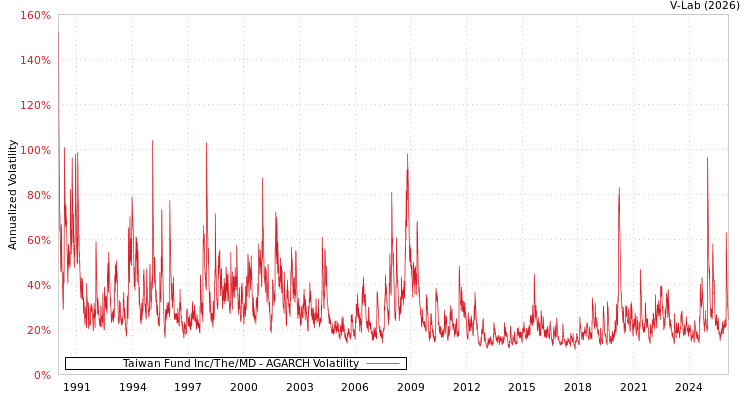 graph of Taiwan Fund Inc/The/MD AGARCH