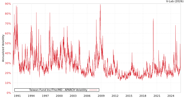 graph of Taiwan Fund Inc/The/MD APARCH