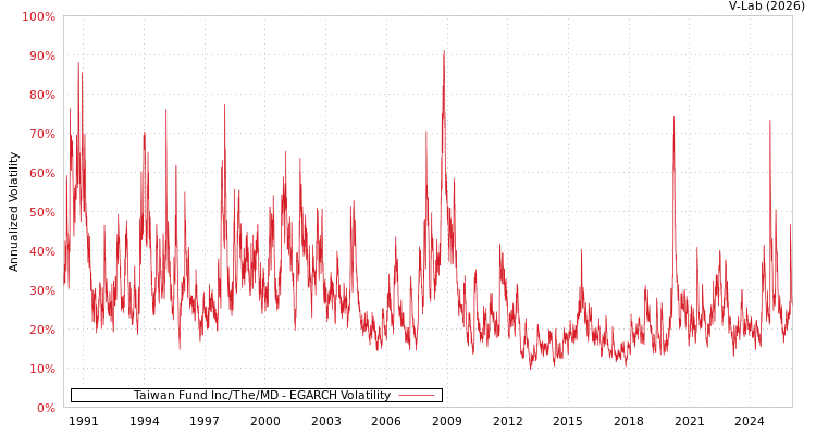 graph of Taiwan Fund Inc/The/MD EGARCH