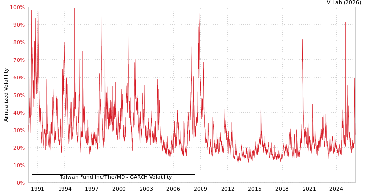 graph of Taiwan Fund Inc/The/MD GARCH