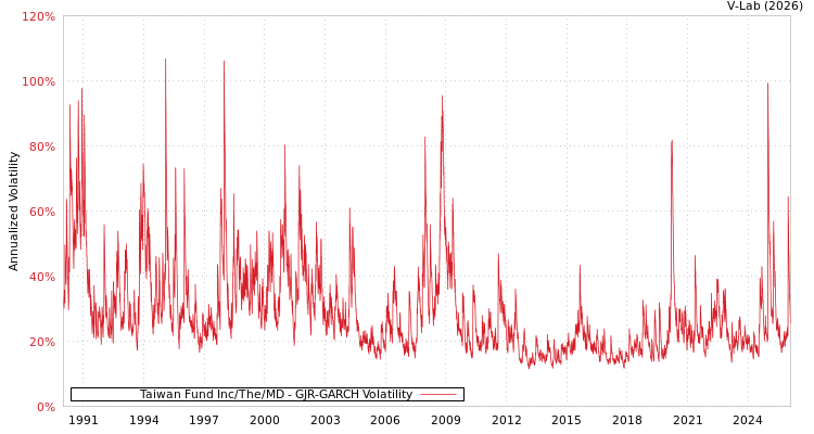 graph of Taiwan Fund Inc/The/MD GJR-GARCH