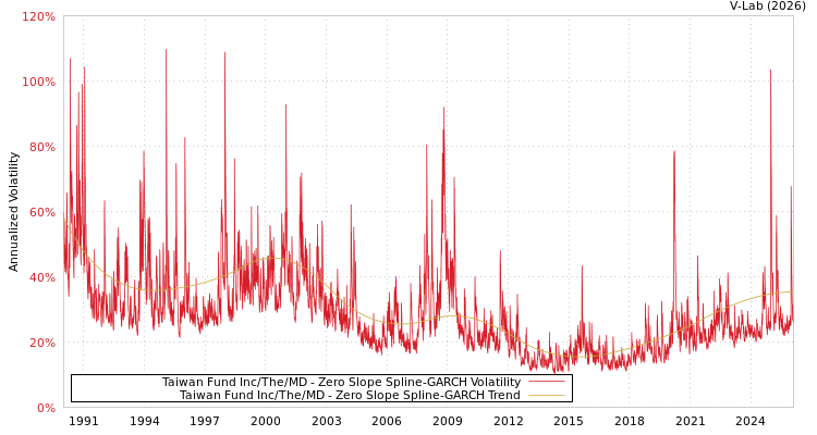 graph of Taiwan Fund Inc/The/MD S0GARCH