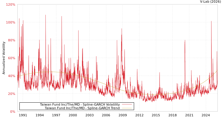 graph of Taiwan Fund Inc/The/MD SGARCH