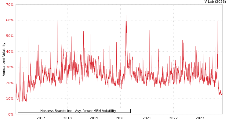 graph of Hostess Brands Inc APMEM