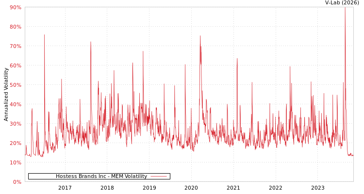 graph of Hostess Brands Inc MEM