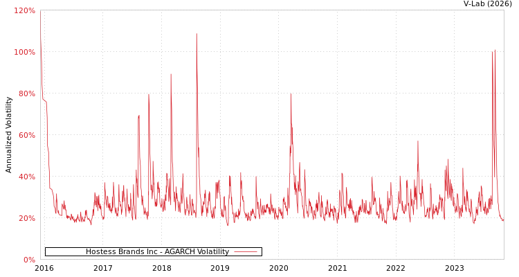 graph of Hostess Brands Inc AGARCH