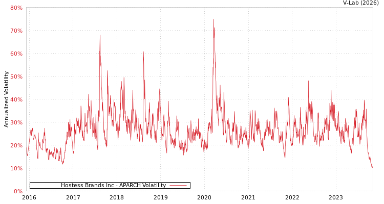graph of Hostess Brands Inc APARCH
