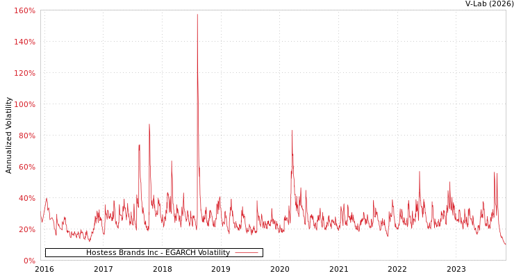 graph of Hostess Brands Inc EGARCH