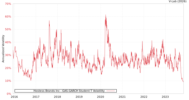 graph of Hostess Brands Inc GAS-GARCH-T