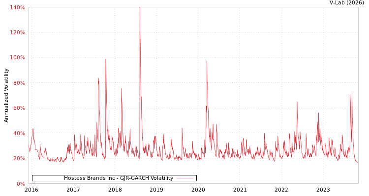 graph of Hostess Brands Inc GJR-GARCH