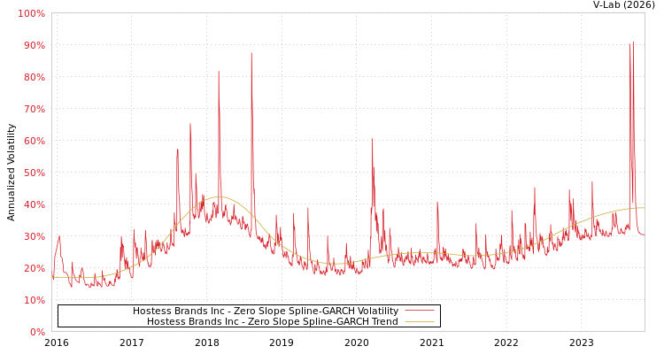 graph of Hostess Brands Inc S0GARCH
