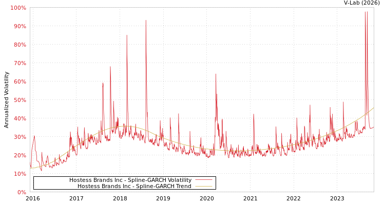 graph of Hostess Brands Inc SGARCH