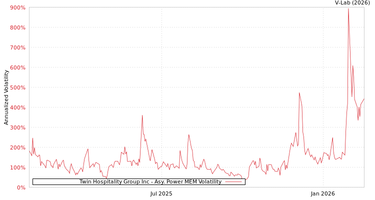 graph of Twin Hospitality Group Inc APMEM