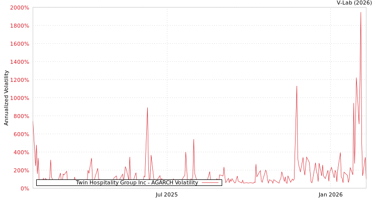 graph of Twin Hospitality Group Inc AGARCH