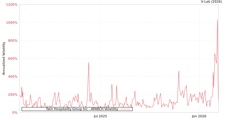 graph of Twin Hospitality Group Inc APARCH