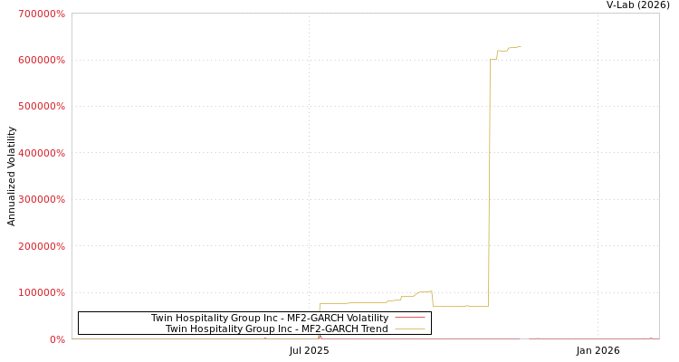 graph of Twin Hospitality Group Inc MF2-GARCH