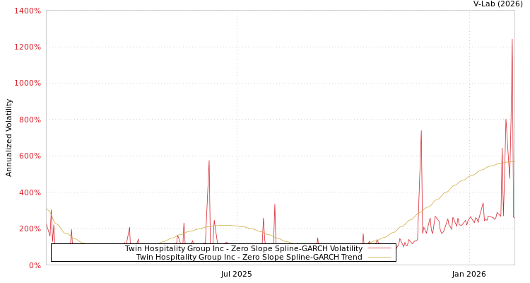 graph of Twin Hospitality Group Inc S0GARCH