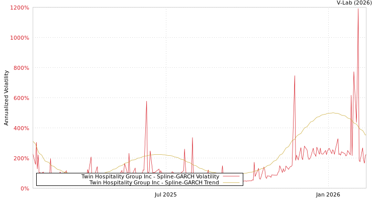 graph of Twin Hospitality Group Inc SGARCH