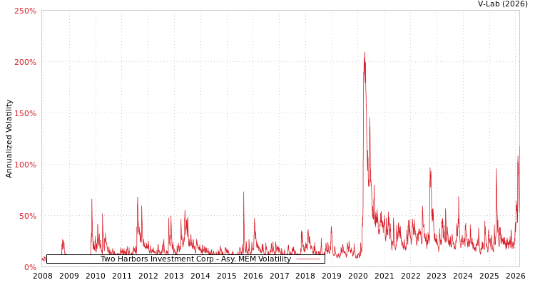 graph of Two Harbors Investment Corp AMEM