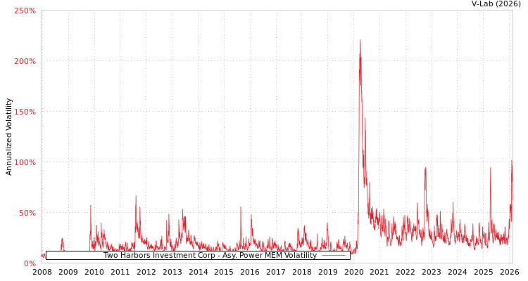 graph of Two Harbors Investment Corp APMEM