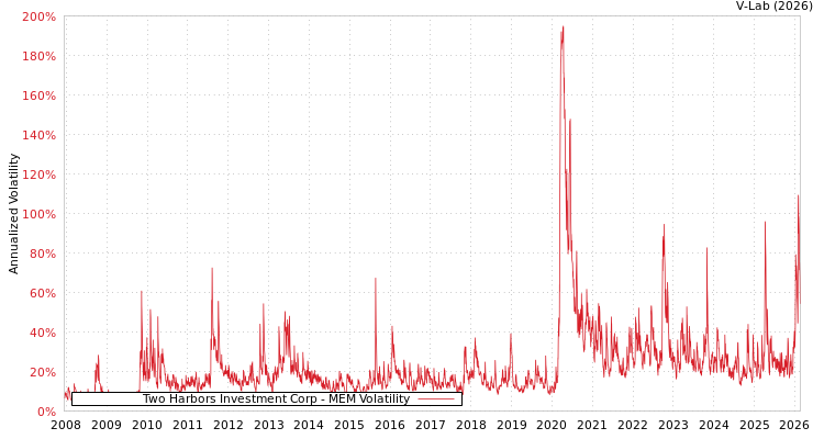 graph of Two Harbors Investment Corp MEM