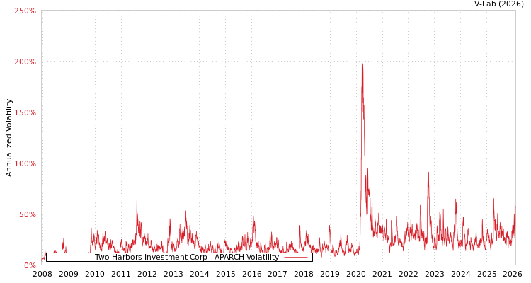 graph of Two Harbors Investment Corp APARCH