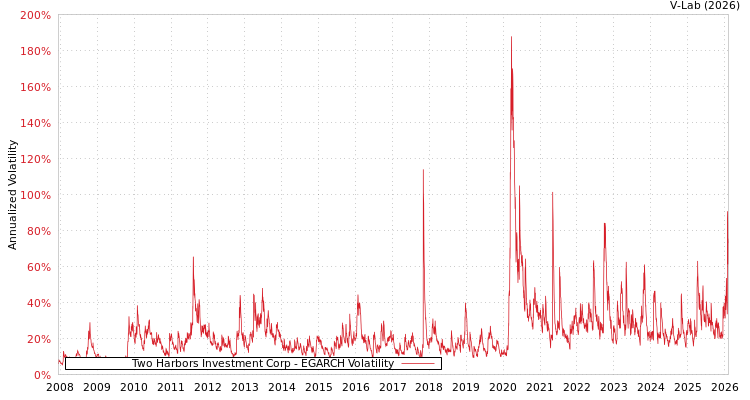 graph of Two Harbors Investment Corp EGARCH