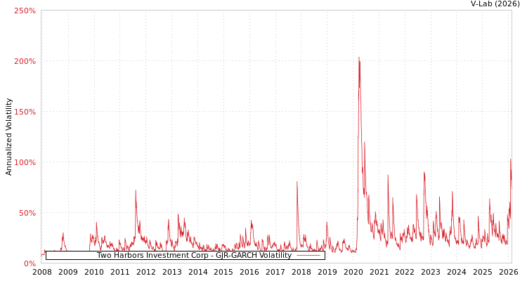 graph of Two Harbors Investment Corp GJR-GARCH