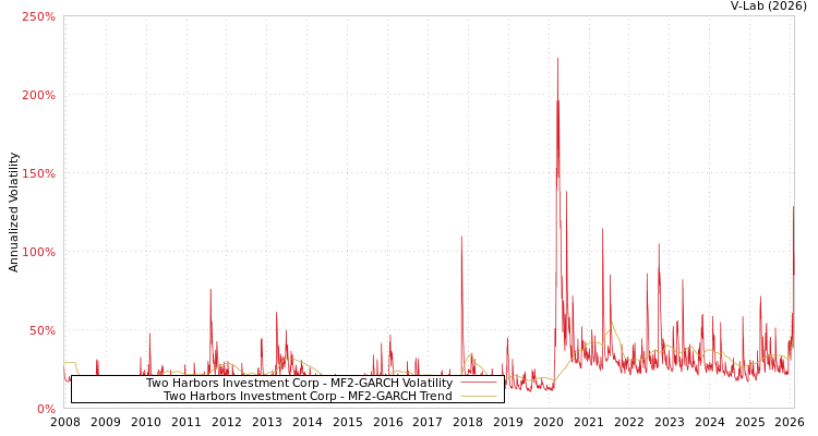 graph of Two Harbors Investment Corp MF2-GARCH