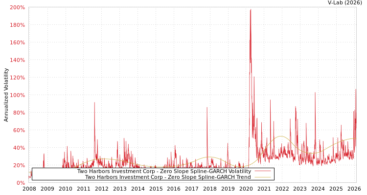 graph of Two Harbors Investment Corp S0GARCH