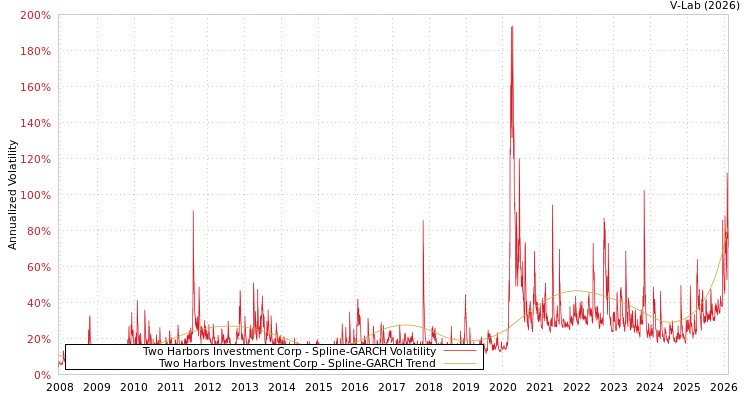 graph of Two Harbors Investment Corp SGARCH