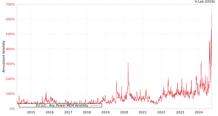 graph of 2U LLC APMEM
