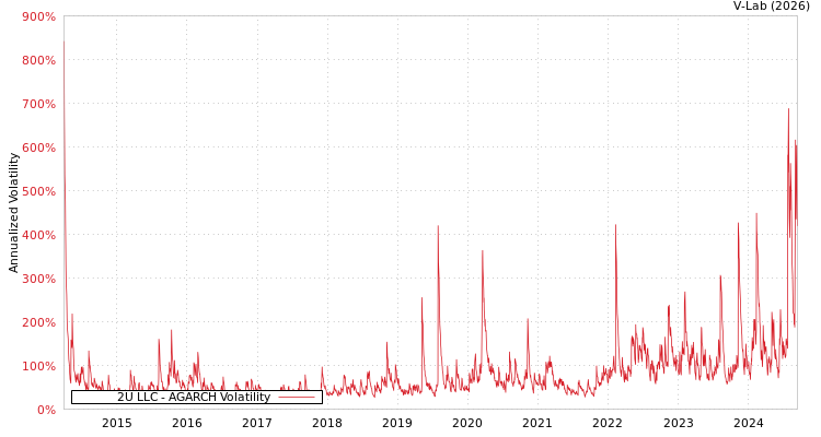 graph of 2U LLC AGARCH