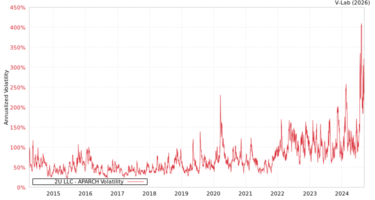 graph of 2U LLC APARCH