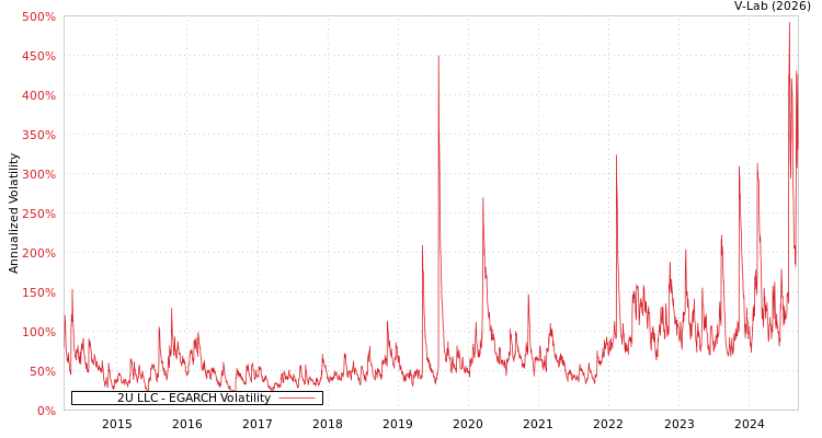 graph of 2U LLC EGARCH