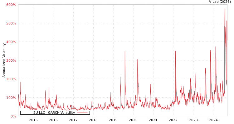 graph of 2U LLC GARCH