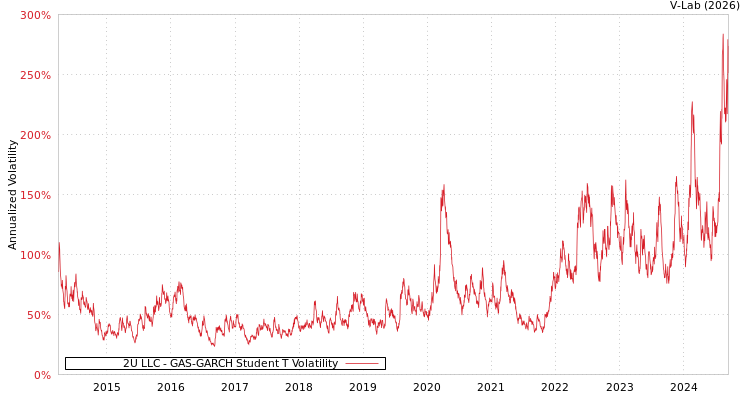 graph of 2U LLC GAS-GARCH-T