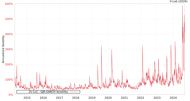 graph of 2U LLC GJR-GARCH
