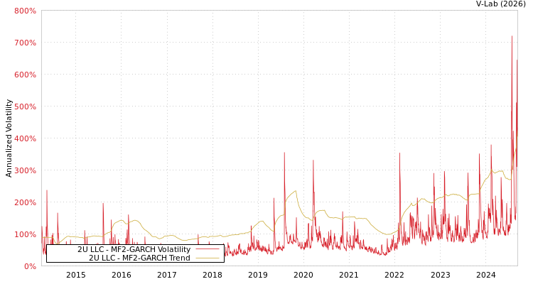 graph of 2U LLC MF2-GARCH
