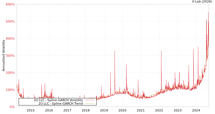 graph of 2U LLC SGARCH