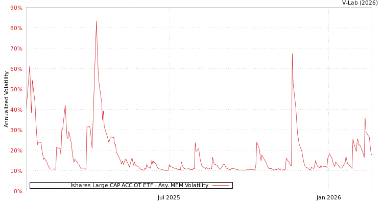 graph of Ishares Large CAP ACC OT ETF AMEM